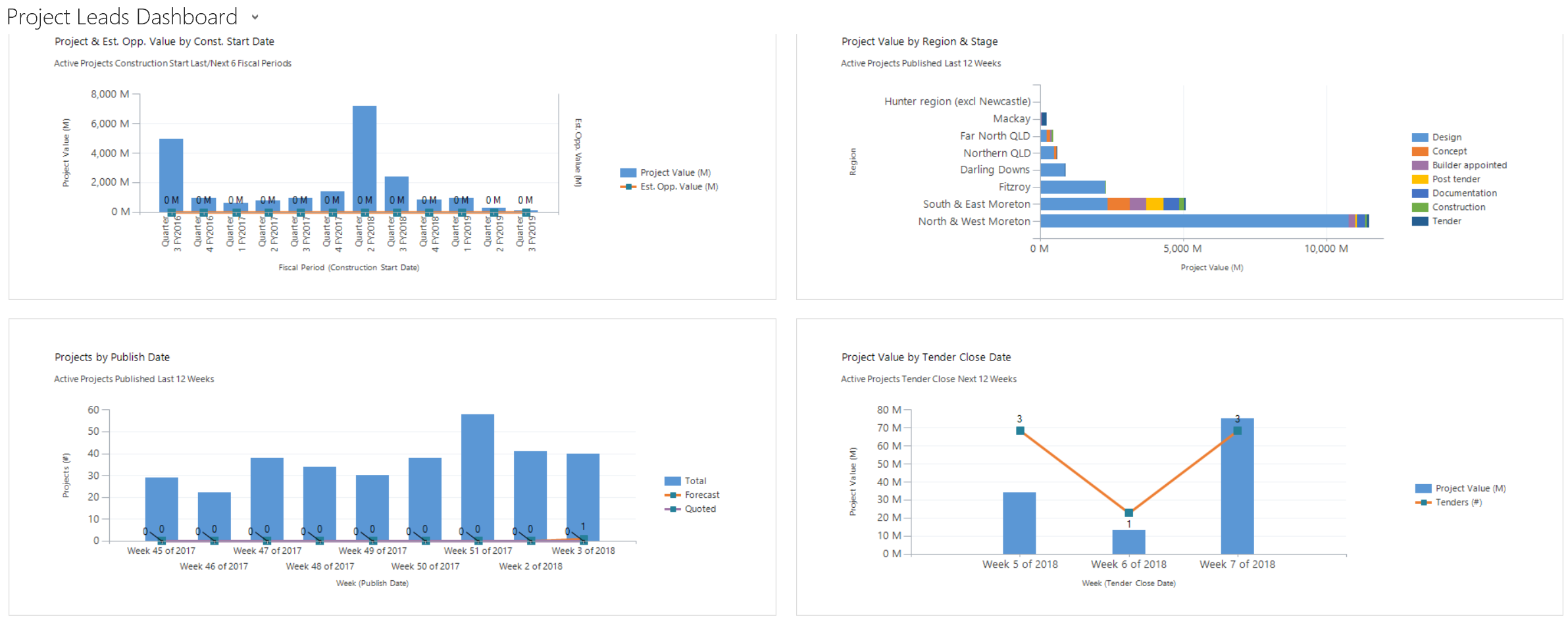 Project Dashboard