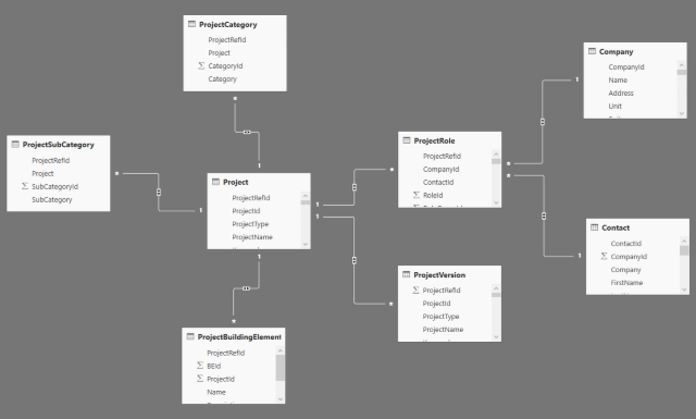 Denormalised Model